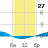 Waveland tide chart for Saturday, January 27, 2024