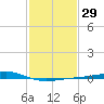 Waveland tide chart for Monday, January 29, 2024