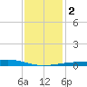 Waveland tide chart for Tuesday, January 2, 2024
