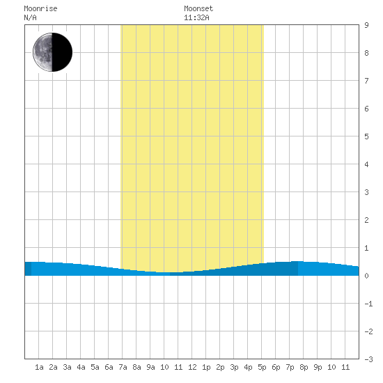 Waveland tide chart for Wednesday, January 3, 2024