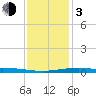 Waveland tide chart for Wednesday, January 3, 2024