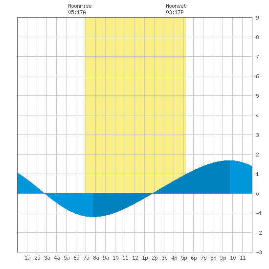 Waveland tide chart for Tuesday, January 9, 2024