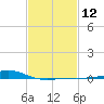 Waveland tide chart for Monday, February 12, 2024