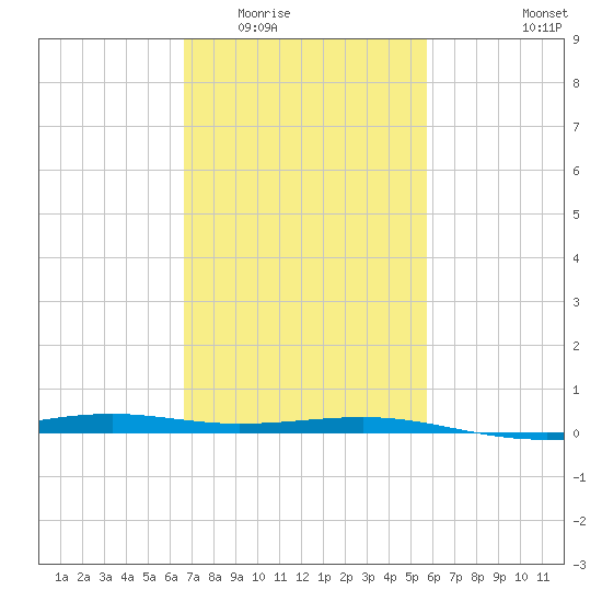 Waveland tide chart for Tuesday, February 13, 2024
