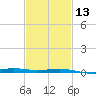 Waveland tide chart for Tuesday, February 13, 2024