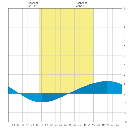 Waveland tide chart for Tuesday, February 20, 2024