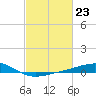 Waveland tide chart for Friday, February 23, 2024
