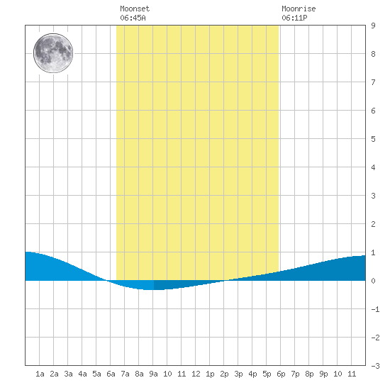 Waveland tide chart for Saturday, February 24, 2024