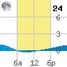 Waveland tide chart for Saturday, February 24, 2024