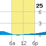 Waveland tide chart for Sunday, February 25, 2024