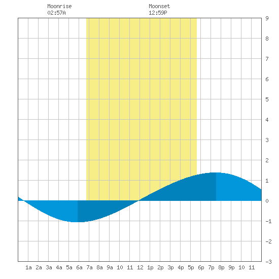 Waveland tide chart for Monday, February 5, 2024