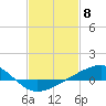 Waveland tide chart for Thursday, February 8, 2024