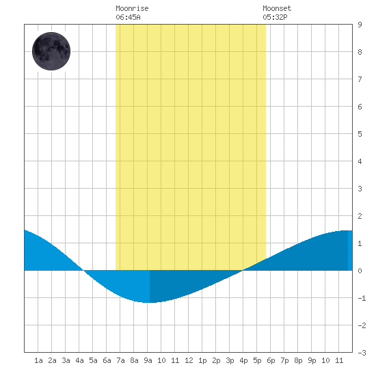 Waveland tide chart for Friday, February 9, 2024