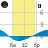 Waveland tide chart for Friday, February 9, 2024