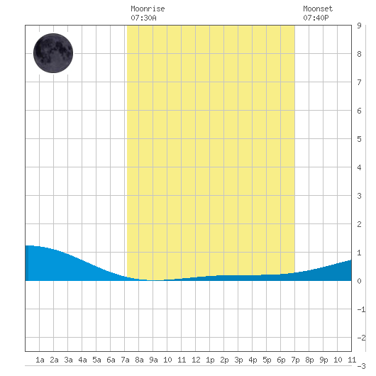 Waveland tide chart for Sunday, March 10, 2024