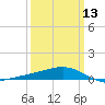Waveland tide chart for Wednesday, March 13, 2024