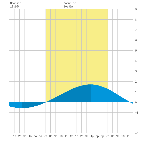 Waveland tide chart for Friday, March 15, 2024