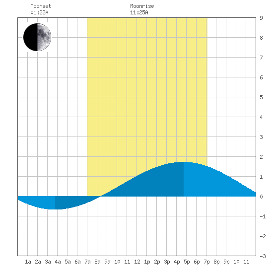 Waveland tide chart for Saturday, March 16, 2024