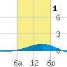 Waveland tide chart for Friday, March 1, 2024