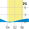 Waveland tide chart for Thursday, March 21, 2024