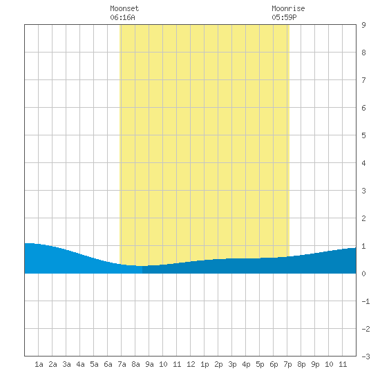 Waveland tide chart for Saturday, March 23, 2024