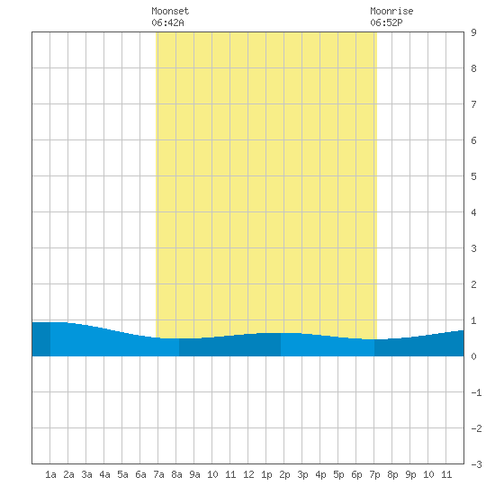 Waveland tide chart for Sunday, March 24, 2024