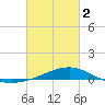 Waveland tide chart for Saturday, March 2, 2024