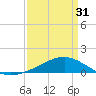 Waveland tide chart for Sunday, March 31, 2024