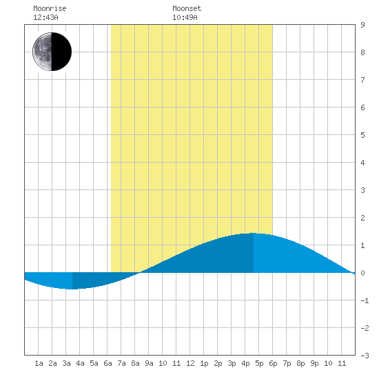 Waveland tide chart for Sunday, March 3, 2024