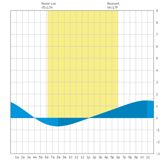 Waveland tide chart for Friday, March 8, 2024