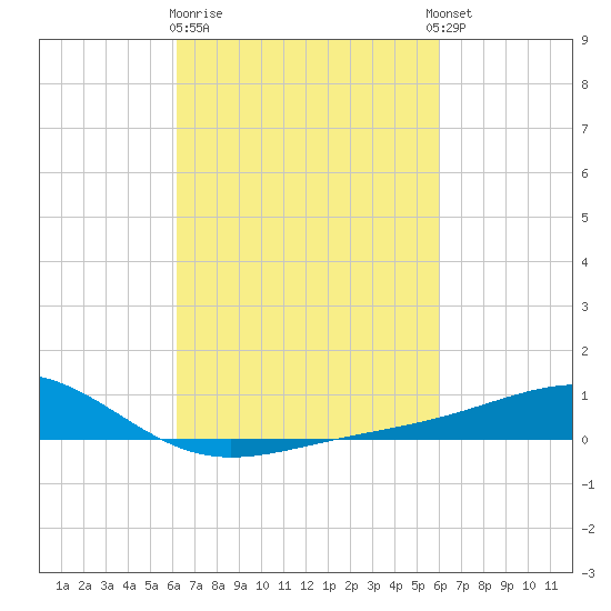 Waveland tide chart for Saturday, March 9, 2024