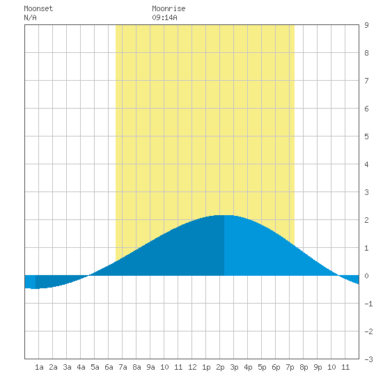 Waveland tide chart for Friday, April 12, 2024