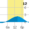 Waveland tide chart for Friday, April 12, 2024