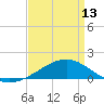 Waveland tide chart for Saturday, April 13, 2024