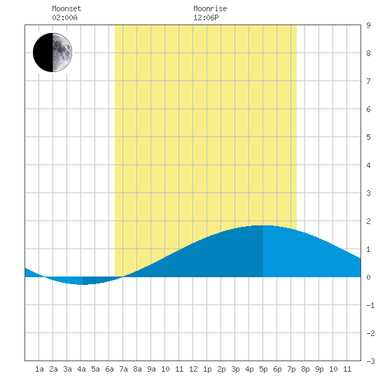 Waveland tide chart for Monday, April 15, 2024
