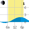 Waveland tide chart for Monday, April 1, 2024