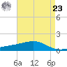 Waveland tide chart for Tuesday, April 23, 2024