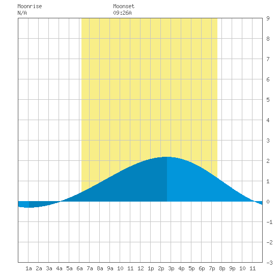 Waveland tide chart for Sunday, April 28, 2024
