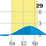 Waveland tide chart for Monday, April 29, 2024