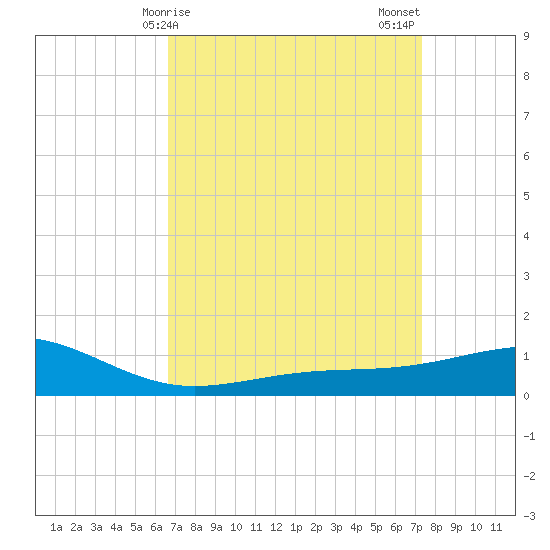 Waveland tide chart for Saturday, April 6, 2024