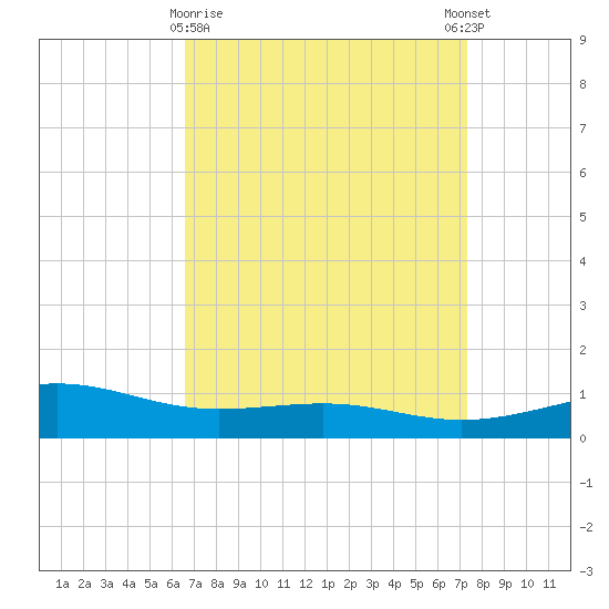 Waveland tide chart for Sunday, April 7, 2024