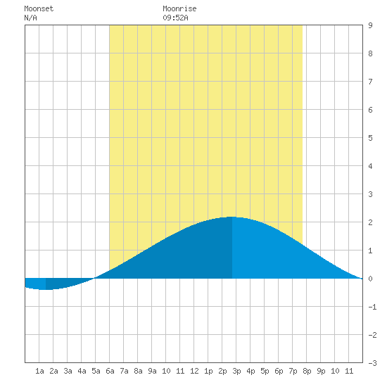 Waveland tide chart for Sunday, May 12, 2024