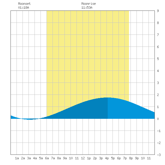 Waveland tide chart for Tuesday, May 14, 2024