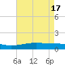 Waveland tide chart for Friday, May 17, 2024
