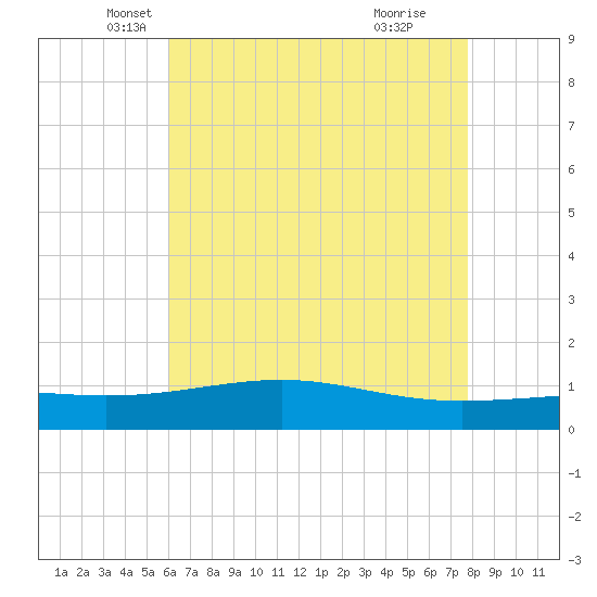 Waveland tide chart for Saturday, May 18, 2024
