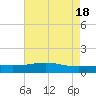 Waveland tide chart for Saturday, May 18, 2024