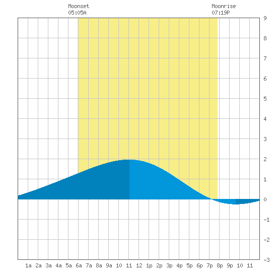 Waveland tide chart for Wednesday, May 22, 2024