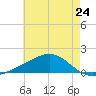 Waveland tide chart for Friday, May 24, 2024