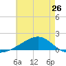 Waveland tide chart for Sunday, May 26, 2024