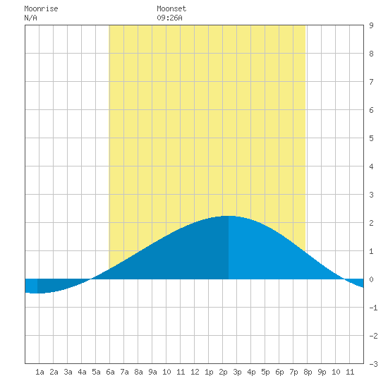 Waveland tide chart for Monday, May 27, 2024